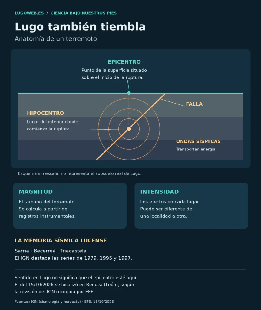 Esquema didáctico, sin escala. No representa el subsuelo real de Lugo.